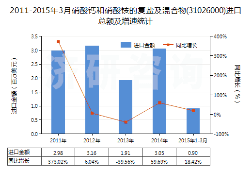 2011-2015年3月硝酸鈣和硝酸銨的復(fù)鹽及混合物(31026000)進(jìn)口總額及增速統(tǒng)計(jì) 2011-2015年3月硝酸鈣和硝酸銨的復(fù)鹽及混合物(31026000)進(jìn)口總額及增速統(tǒng)計(jì)